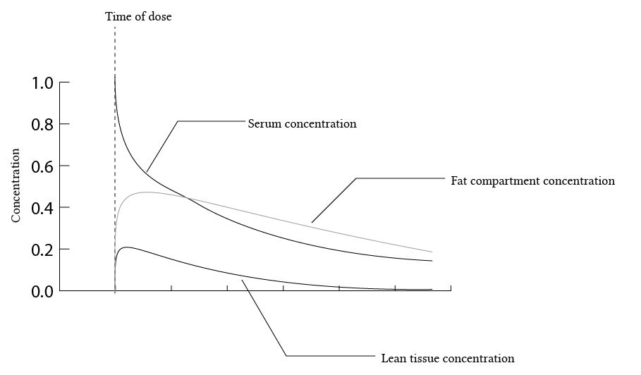 Single and multiple compartment models of drug distribution Deranged